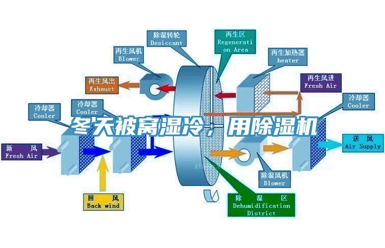 冬天被窩濕冷，用除濕機