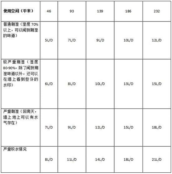 除濕機加濕器的原理是什么，南北差異應該買哪個？