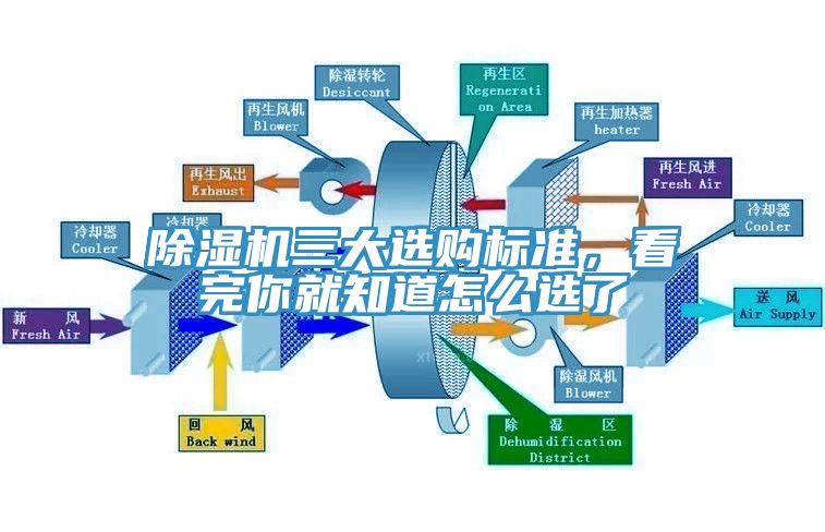 除濕機三大選購標準，看完你就知道怎么選了
